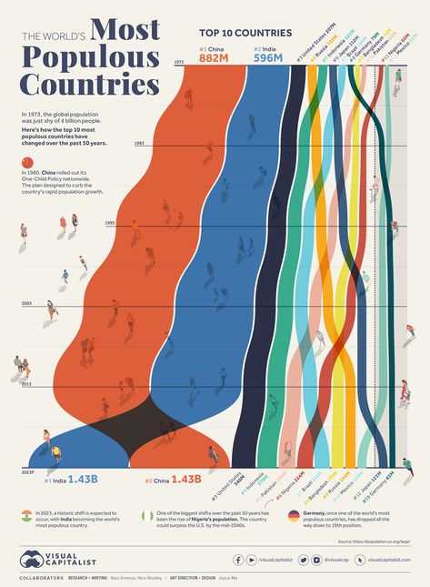 Infographic Design Trends, Data Visualization Infographic, Infographic Inspiration, Information Visualization, Data Visualization Design, Global Population, Infographic Poster, Data Design, Infographic Design Inspiration