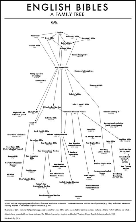 English Bible Chart 2.0 – Finding the Right Words Constructive Feedback, Amplified Bible, Bible Translations, Bible Study Verses, Types Of Relationships, Bible Facts, Dotted Line, Old Testament, King James Version