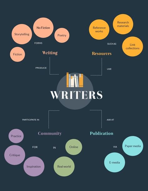 How do writers work? This flowchart explains it somewhat. Use this template for your own bubble map, flowchart.  This is just one of over 1000+ more templates you can choose from to create beautiful content in minutes, not hours.  #writing #freelancewriting #writers Red Conceptual, Concept Map Template, Creative Mind Map, Mind Map Template, Mind Map Design, Case Study Template, Flow Chart Template, Process Infographic, Map Template