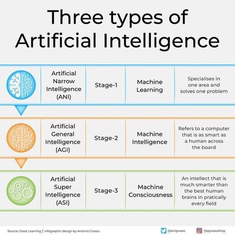 Three types of Artificial intelligence Artificial General Intelligence, Data Science Learning, Social Media Infographic, Be A Nice Human, General Knowledge, Data Science, Infographic Design, Machine Learning, Blockchain