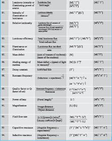 DMR'S PHYSICS NOTES: Dimensional Formulae Dimensional Formula Class 11, Dimensions Formula, All Physics Formulas, Basic Physics Formulas, Physics Knowledge, Si Units, Science Formulas, Physics Theories, Physics Mechanics