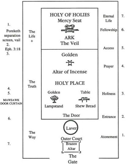 A diagram of the Tabernacle of Moses interior floor plan.  Think of the Temple... The Tabernacle Of Moses, Tabernacle Of Moses, Plan Of Salvation, Color Sheets, Bible Study Help, Bible History, Bible Study Notebook, The Tabernacle, Bible Facts