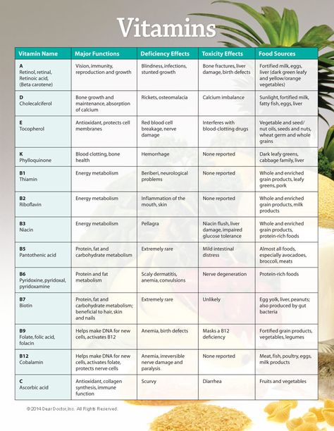 Vitamins Chart. Mineral Chart, Vitamin Charts, Calendula Benefits, Retinoic Acid, Coconut Health Benefits, Fat Soluble Vitamins, Benefits Of Coconut Oil, Fatty Fish, Food Source