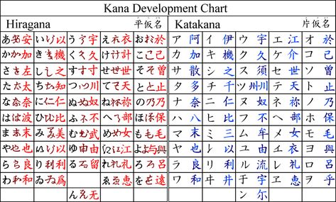 kana Kinosaki Onsen, Katakana Chart, Hiragana Chart, Japanese Language Learning, Alphabet Charts, Writing Systems, Life Questions, Japanese Words, Learn Japanese