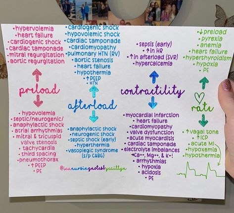 Caitlyn Nichols | BSN, RN, CCRN 🫀 on Instagram: "Since there are medications that affect preload, afterload, contractility and heart rate, then there must be other things that affect these too, right? The question here is: how do different conditions affect a patient’s hemodynamics? For example, in septic shock, you’ll anticipate that the patient will have a low SVR & a high cardiac output initially because the ventricle is hyper dynamic. If you missed my last cheat sheet on the medications tha Vasoconstriction And Vasodilation, Cardiac Output, Paramedic Student, Cardiogenic Shock, Septic Shock, Nursing Information, Student Tips, Anaphylactic Shock, Nursing Student Tips