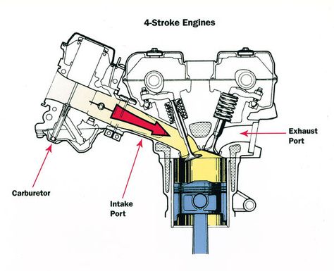 How well do you know your engine? Here's a little peak inside how a four-stoke works Engine Diagram, Motorbike Parts, Biker Stuff, V Engine, Bike Engine, Electrical Wiring Diagram, Motorcycle Types, Racing Photos, Kawasaki Motorcycles