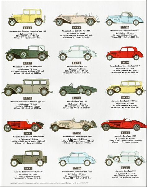 Mercedes Benz Evolution, Cars Knowledge, Evolution Of Cars, Cars Evolution, Vintage Mercedes Benz, 1920s Car, Car Evolution, Replica Cars, Old Mercedes