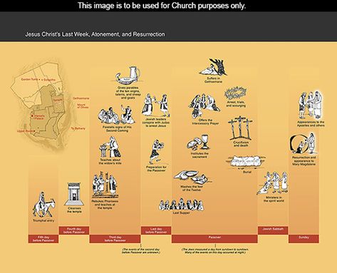 A graphic outlining the final events of Christ’s life up through the Resurrection. This image is to be used for Church purposes only. Timeline Project, Jesus Second Coming, Crucifixion Of Jesus, The Resurrection, Atonement, Lds Church, Scripture Study, Bible Knowledge, Activity Days