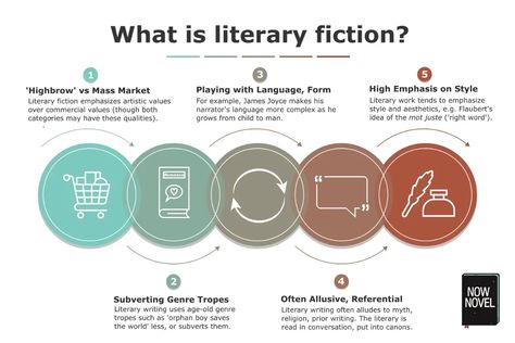 What is Literary Fiction? How to Develop a Literary Voice - Now Novel Creating A Fictional Language, Literary Fiction Aesthetic, Giant Bookshelf, Fiction Chapter Outline, How To Write A Historical Fiction Novel, Writing Historical Fiction Tips, Fiction Aesthetic, Literary Writing, Fictional Languages