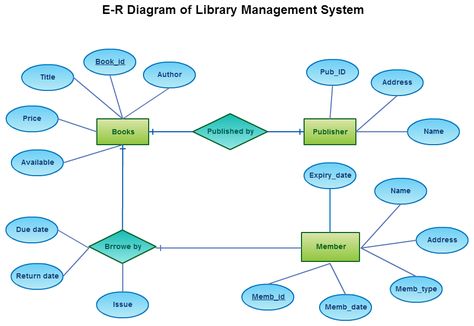 A break down of Library Management System using Entity Relationship Diagram Template Library Management System, Er Diagram, Activity Diagram, Data Flow Diagram, Library Management, Relationship Diagram, Class Diagram, Data Flow, Flow Diagram