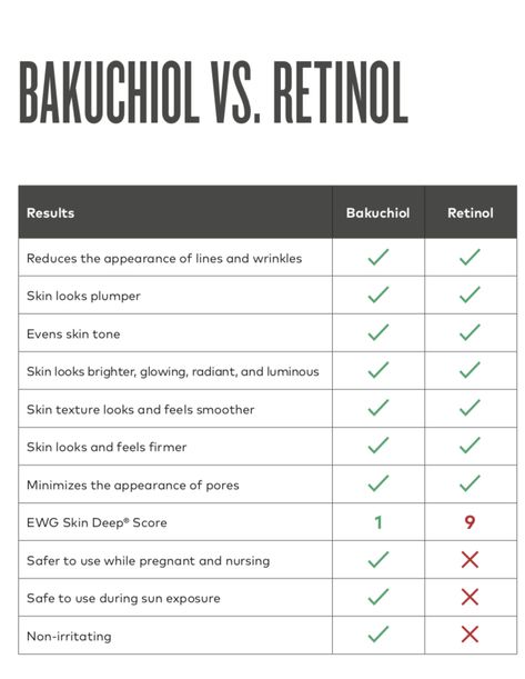 Why avoid retinol? It can cause sun sensitivity, skin irritation & could contribute to skin cancers. Choose bakuchiol in Beautycounter’s Countertime Collection! Retinol Vs Bakuchiol, Bakuchiol Benefits, Sun Sensitivity, Esthetician Salon, Skincare Knowledge, Retinol Benefits, Monat Skincare, Skin Facts, Skin Therapist