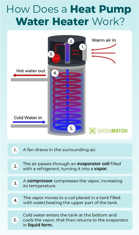 Heat pump water heaters are an energy efficient way of supplying your domestic hot water needs, and can complement any heat pump for space heating. They can be considered a type of air source heat pump that extracts ambient heat from the surrounding air, and circulates that heat around within the pump to further increase the temperature. Air Source Heat Pump, Air Heat Pump, Heat Pump Installation, Home Heating Systems, Passive House Design, Heat Pump Water Heater, Newborn Feeding, Interior Design Guide, Water Heaters