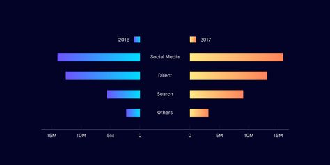 Your guide to Data Visualization for Comparison – UX Collective Comparison Design, Science Psychology, Data Vizualisation, Brand Colors Inspiration, Data Visualization Design, Powerpoint Presentation Design, Venn Diagram, Information Design, Data Analysis