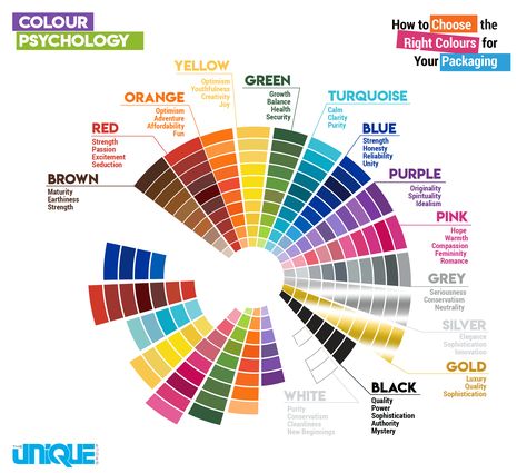 Color Theory Architecture, Colour Physcology, Colour Psychology Branding, Color Physcology, Infographic Packaging, Colour Wheel Theory, Colour Psychology, Sims 4 House Plans, Color Palette Challenge