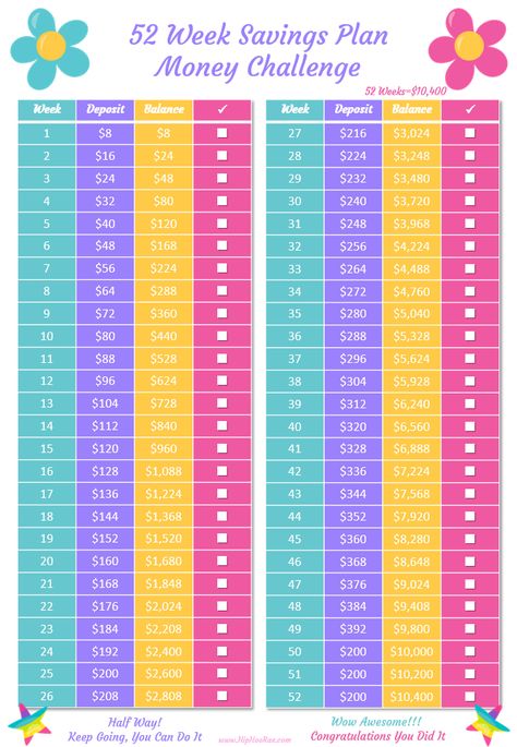 How to save $10,000 in one year chart. Wow how coo would it be to be able to save $10,400 in 52 weeks. You can follow this savings plan- money challenge and do it. #savingmoney 10000 In A Year, Week Savings Plan, 52 Week Saving Plan, 52 Week Money Saving Challenge, Savings Chart, 52 Week Savings, Saving Plan, Saving Money Budget, Savings Strategy