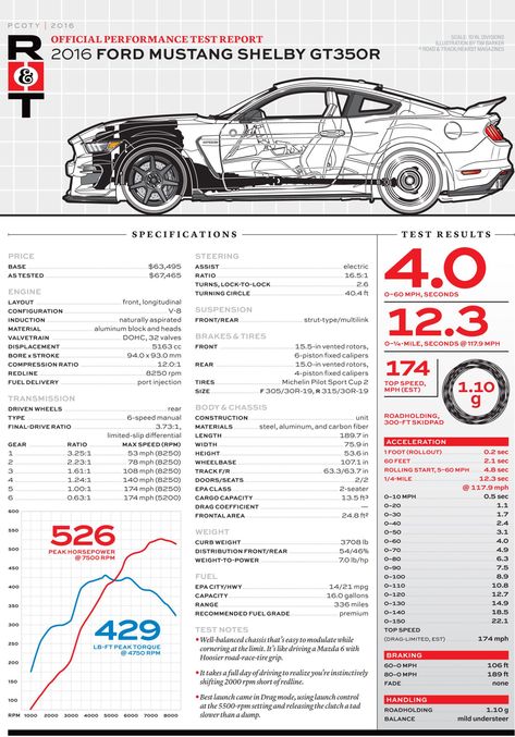 Shelby Super Snake, 2016 Ford Mustang, Shelby Gt350r, طوابع بريد, Ford Mustang Shelby Gt, Gt 350, Super Snake, Numbers Game, Shelby Gt350