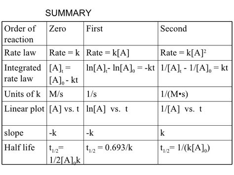 Chemical Kinetics Notes, Academic Notes, Chem Notes, College Chemistry, Chemical Kinetics, Mcat Prep, Study Chemistry, Chemistry Worksheets, Science Learning