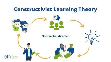 Constructivism is the theory that says learners construct knowledge rather than just passively take in information. As people experience the world and reflect upon those experiences, they build their own representations and incorporate new information into their pre-existing knowledge (schemas). Constructivist Learning Theory, Traditional Classroom, Teaching Philosophy, Jean Piaget, Student Work, Life Skills, Philosophy, Arch, Education