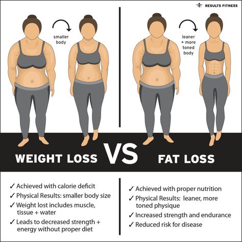 Weight Loss -vs- Fat Loss — Results Fitness Body Fat Loss, Workout Results, Calorie Deficit, Weight Training, Diet Tips, Get In Shape, Body Fat, Healthy Weight, Body Weight