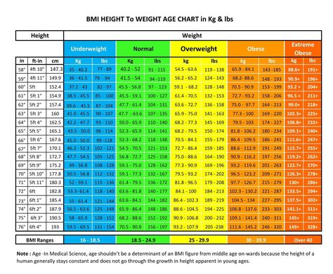 Weight For Age And Height, Ideal Weight For Women Age, Hight And Weight Chart, Average Weight Chart, Height To Weight Chart, Weight Chart For Women, Height And Weight Chart, Weight Chart For Men, Healthy Weight Charts