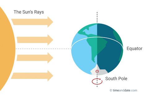 September equinox illustration Pagan Origins Of Easter, Fall In The South, September Equinox, Refracting Telescope, Science Vocabulary, Vernal Equinox, Holidays Around The World, Spring Equinox, Fact Checking