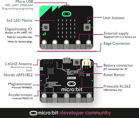 Getting Started with BBC Micro:Bit - Hackster.io Microbit Projects, Micro Bit, Creative Technology, Led Matrix, Digital Citizenship, Computer Hardware, Diy Electronics, Design Lab, Getting Started