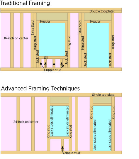 Traditional and advanced framing of windows and doors Build Your House, Two Storey House, Attic Rooms, Doors And Windows, Stud Walls, Window Insulation, Decks And Porches, Construction Site, Window Wall