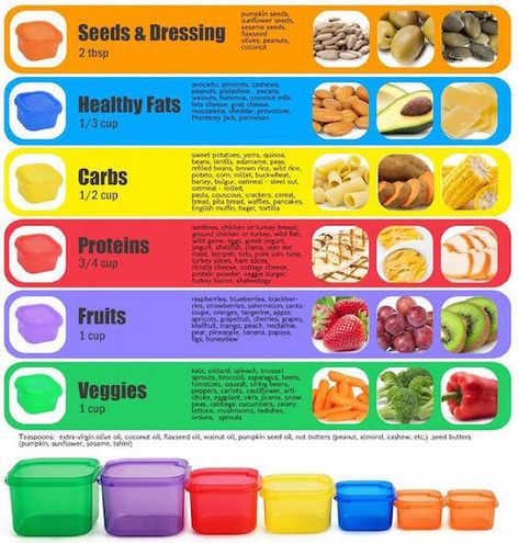 How Portion Control Containers Work via @https://www.pinterest.com/daystofitness/ 21 Day Fix Plan, Beachbody 21 Day Fix, 21 Day Fix Diet, 21 Day Diet, 21 Day Fix Meal Plan, 21 Day Fix Meals, Work Planner, Diet Vegetarian, 21 Day Fix