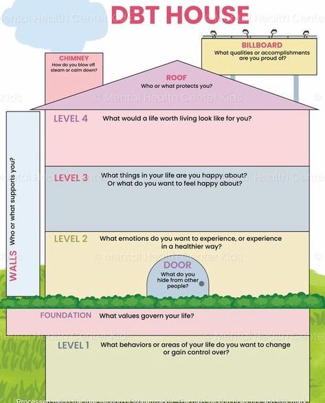 Mubarak Mansoor Ali on LinkedIn: DBT House is used to help clients visualize their personal strengths… | 18 comments Therapy Tracker, Dbt House, Visualizing Activities, Personal Strengths, Distress Tolerance, Emotional Needs, Mental Health Center, Self Actualization, Emotional Resilience