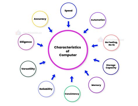 #computer #characteristics #computerfeatures #accuracy #speed #diligence #automation #reliability #consistency Characteristics Of Computer, Computer Basic, Computer Basics, Computer System, Computer, Quick Saves