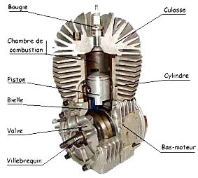 Structure moteur moto Moto 50cc, Bike Engine, Engineering Student, Chopper, Motorcycles, Engineering, Technology, Cars, Quick Saves