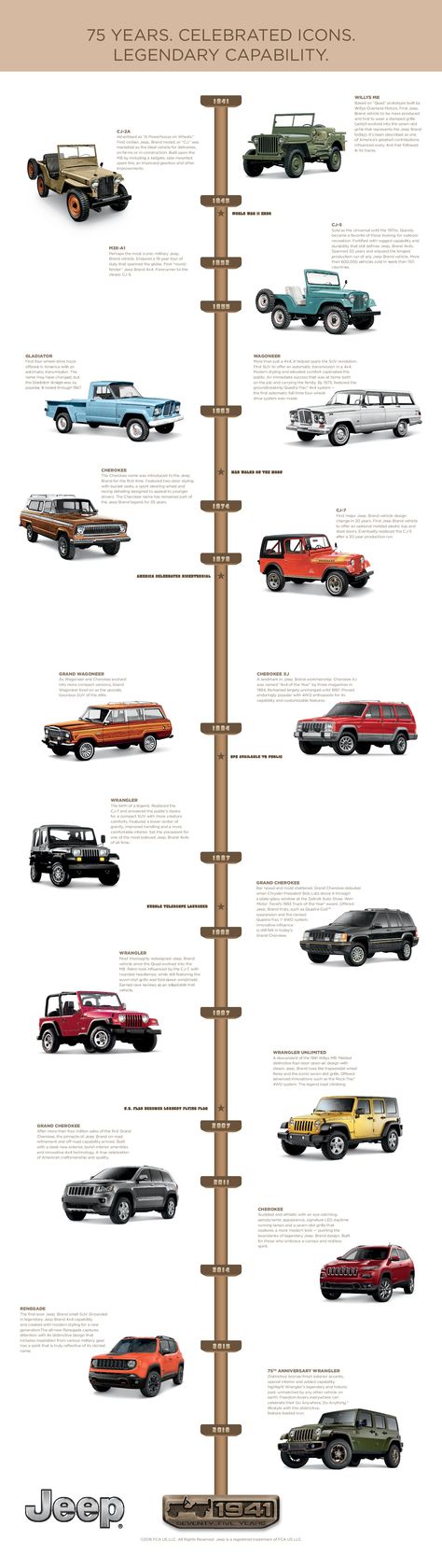 Jeep 75th Anniversary Timeline Jeep Types, Anniversary Timeline, Owner Type Jeep, Types Of Jeeps, Car Evolution Timeline, Car History Timeline, 1995 Jeep Wrangler, Mobil Off Road, Jeep Baby