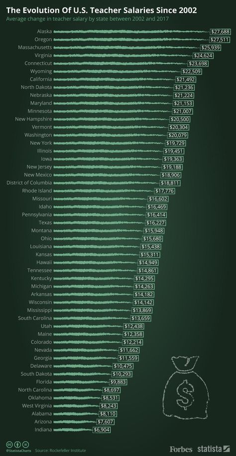 The Evolution Of U.S. Teacher Salaries In The 21st Century [Infographic] Teachers Strike, Collage Graphic, Teacher Salary, Salary Increase, Info Graphics, High School Teacher, District Of Columbia, North Dakota, South Dakota