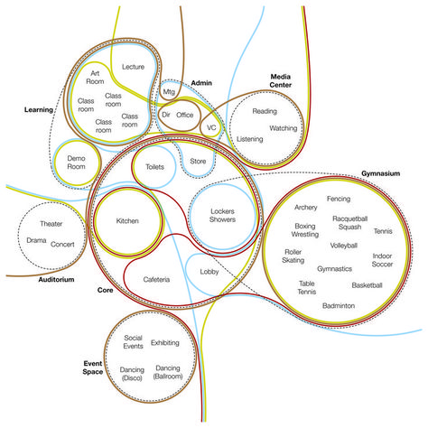 program_combinedrequirements: Bubble Diagram Architecture, Superheroes Wallpaper, Bubble Diagram, Origami Architecture, Urban Design Diagram, Architecture Program, Tropical Architecture, Architecture Concept Diagram, Concept Diagram