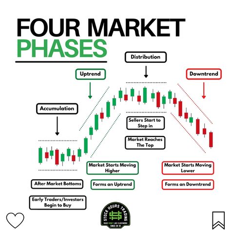 Forex Market Phases, Forex Patterns, Seo 2023, Candle Patterns, Market Structure, Forex Chart, Stock Market Chart, Trading Learning, Bible Pdf