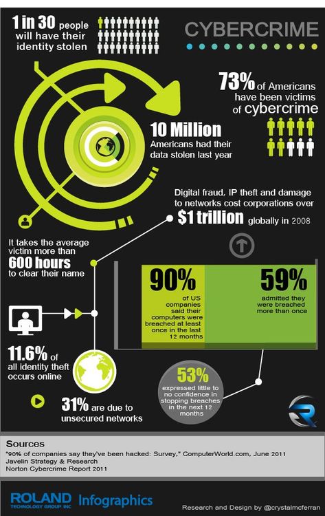 Statistics Infographic, Cybersecurity Infographic, Cybersecurity Training, It Consulting, Computer Support, Managed It Services, Security Technology, Internet Safety, Business Continuity