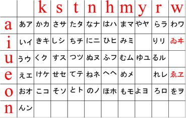 hiragana katakana comparison chart Hiragana Chart, Japanese Course, Japanese Language Lessons, Foreign Words, Japanese Kanji, How To Pronounce, Language Lessons, Single Words, Learn Japanese