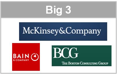 9. When Hirai and his management team look for a strategy consulting firm to help, they will be looking at "The Big Three" - McKinsey, BCG, and Bain & Co.  All three companies have slightly different "personas" but over time largely overlap in capabilities.  The choice between them often comes down to network connections.  Why three? These companies were first to establish themselves as leaders in strategy in the nascent industry (indeed, Bain was created by ex-BCG employees). Co Company, Accounting Student, The Big Three, Customer Journey Mapping, Goal Board, Management Consulting, Harvard Law, Journey Mapping, Three's Company