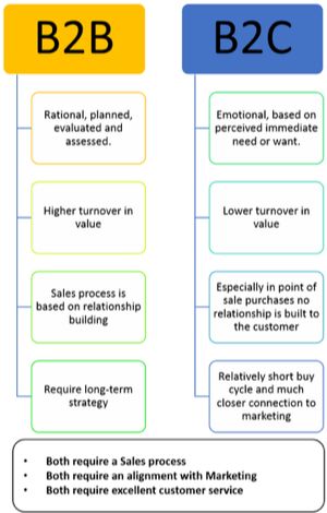 B2b Sales Strategy, Sales Plan, B2b Marketing Strategy, B2b Sales, Sales Skills, Business Marketing Plan, Sales Techniques, Sales Leads, B2b Marketing