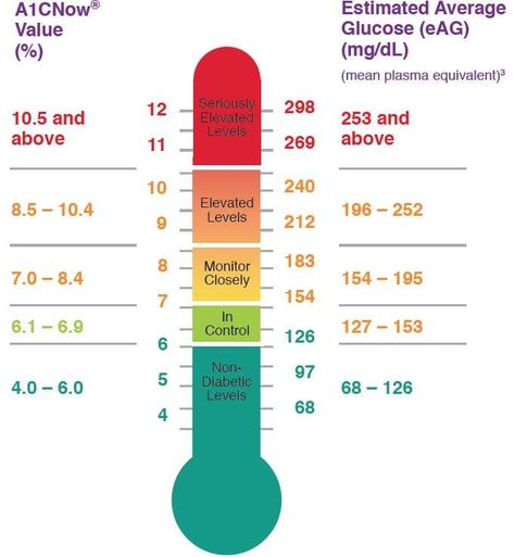 A1c Values Chart A1c Chart, Sugar Level Chart, Blood Sugar Chart, Blood Sugar Level Chart, A1c Levels, Medical Training, Blood Sugar Management, Sugar Level, Blood Glucose Levels