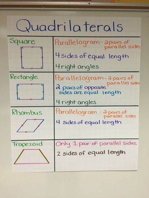 Quadrilaterals anchor chart Geometry Anchor Chart, Math Shapes, Teaching Geometry, Math Posters, Math Charts, Kids Math, Math Anchor Charts, Fifth Grade Math, Lifelong Learning