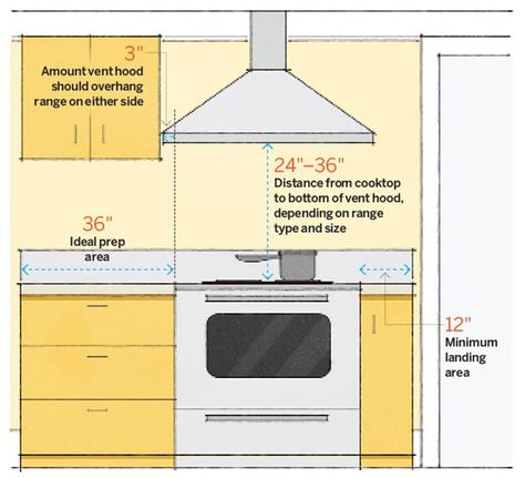 Our room-by-room guide takes the guesswork out of where to hang that towel rack or how long a curtain rod to buy Eames Design, Kitchen Measurements, Kursi Bar, Real Estat, Kitchen Hoods, This Old House, Kitchen Range, Design Room, Kitchen Redo