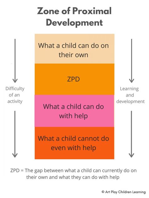 A diagram of Vygotsky's Zone of Proximal Development Vygotsky Zone Of Proximal Development, Lev Vygotsky Theory, Vygotsky Theory Child Development, Vygotsky Theory, Zone Of Proximal Development, Scaffolding Learning, Teaching Aptitude, Reading Strategies Anchor Charts, Social Learning Theory