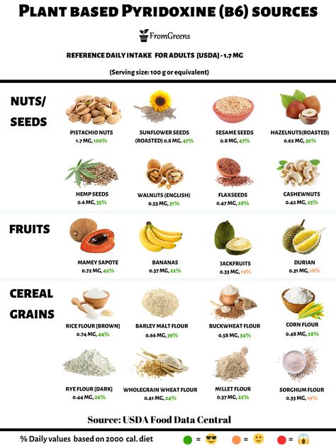 Vitamin B6 Rich Foods, B6 Food Sources, B6 Foods Vegan, B6 Deficiency Symptoms, B Vitamin Foods, B6 Foods, Vitamin B6 Foods, Vitamin B Foods, Balance Eating