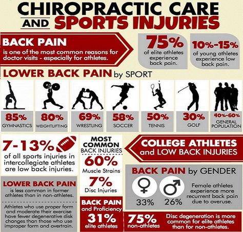 #SportsInjuries and #Chiropractic Chiropractic is an integral part of the care that many professional athletes receive. Many Olympic athletes also take advantage of the benefits of chiropractic. Just because you aren’t going to the Olympics doesn’t mean that you too can’t improve your health and performance with chiropractic care... Chiropractic Humor, Chiro Office, Chiropractic Benefits, Chiropractic Quotes, Chiropractic Marketing, Benefits Of Chiropractic Care, Family Chiropractic, Chiropractic Wellness, Massage Benefits