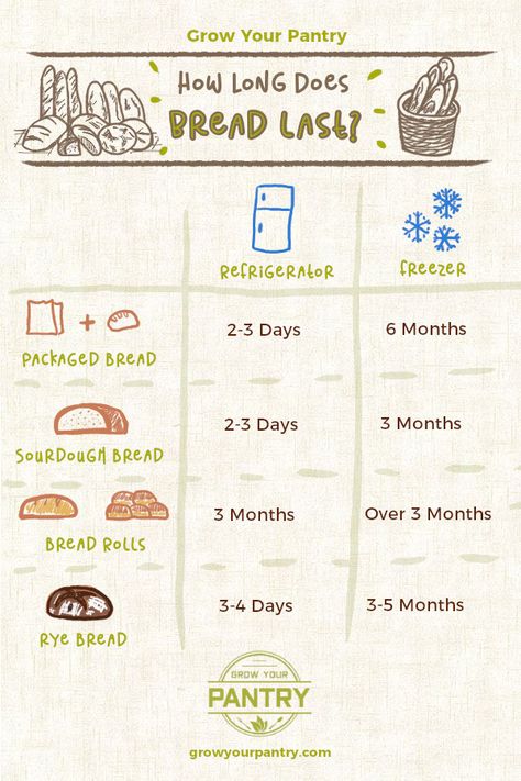 Storing bread for sandwiches or breakfast later in the week is the perfect solution, but very frustrating if it's gone bad and mouldy before you get a change to eat it...  The chart simplifies our in depth article and look at bread storage and lengthening the time you can eat  For more info check out the article below! Bread Storage Ideas, Sandwich Guide, Bread For Sandwiches, Soft Bread Recipe, Different Types Of Bread, Food Habits, How To Store Bread, Bread Shaping, Butter Bread