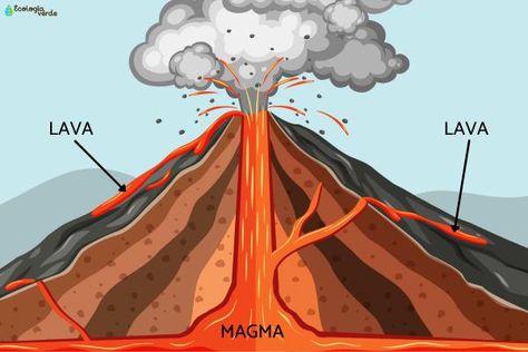 Diferencia entre magma y lava - Definición Volcano Projects, Study Flashcards, Naruto Sasuke Sakura, Mobile Data, Science Fair Projects, Class Decoration, Sakura And Sasuke, Science Fair, Naruto And Sasuke