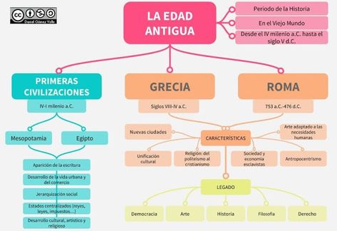 Esquemas y mapas conceptuales de Historia: La Edad Antigua Red Conceptual, Concept Map, Business Analysis, Study Tools, Good Student, Mesopotamia, Always Learning, Mind Map, School Hacks