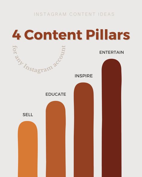 Plan your Instagram content more strategically with Content Pillars. Content Pillars Instagram, Content Pillar Ideas, Content Marketing Ideas, Content Pillars, Content Marketing Plan, Social Media Marketing Instagram, Small Business Plan, Business Marketing Plan, Social Media Marketing Plan