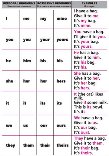 English pronouns http://www.learnathome.ru/grammar/personal-possessive-reflexive-pronouns-and-determiners.html #Englishgrammar #Learnenglish Pronoun Examples, English Pronouns, Writing Complete Sentences, English Prepositions, Possessive Pronoun, Grammar Games, Basic Grammar, Personal Pronouns, Phrasal Verbs